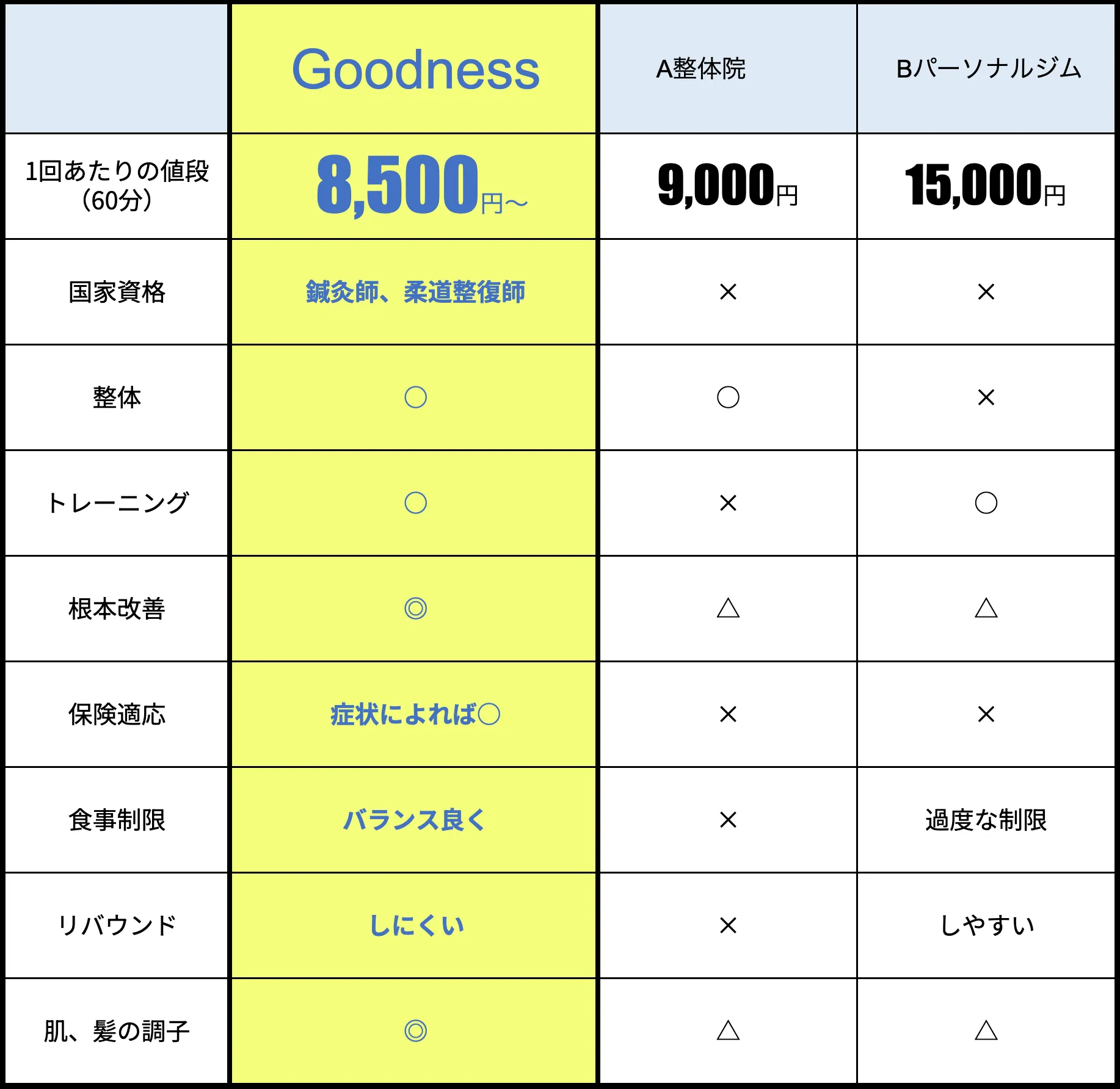 1回あたりの値段:グッドネスパーソナルジムは5800円から、A整体院は9000円、Bパーソナルジムは15000円 国家資格:グッドネスは鍼灸師、柔道整復師の資格を所有しております。A整体院、Bパーソナルジム共に資格を所有しておりません。 整体:グッドネスでは可能、A整体院も可能、Bパーソナルジムでは不可。 トレーニング:グッドネスでは可能、A整体院は不可、Bパーソナルジムでは可能。 根本改善:グッドネスでは根本から改善します。A整体院、Bパーソナルジム共に根本からの改善は難しい。 ゆがみの診断:グッドネスパーソナルジムでは診断可能、A整体院ではやや難しく、Bパーソナルジムでは不可。食事制限:グッドネスではバランスよく制限しますが、A整体院で食事管理無し、Bパーソナルジムでは過度な制限をしています。 リバウンド:グッドネスではリバウンドしにくく、A整体院ではダイエット自体が不可、Bパーソナルジムではリバウンドしやすい。 肌、髪の調子:グッドネスでは肌も髪の調子もどんどん良くなりますが、A整体院・Bパーソナルジム共に肌・髪の調子はあまり改善しません。